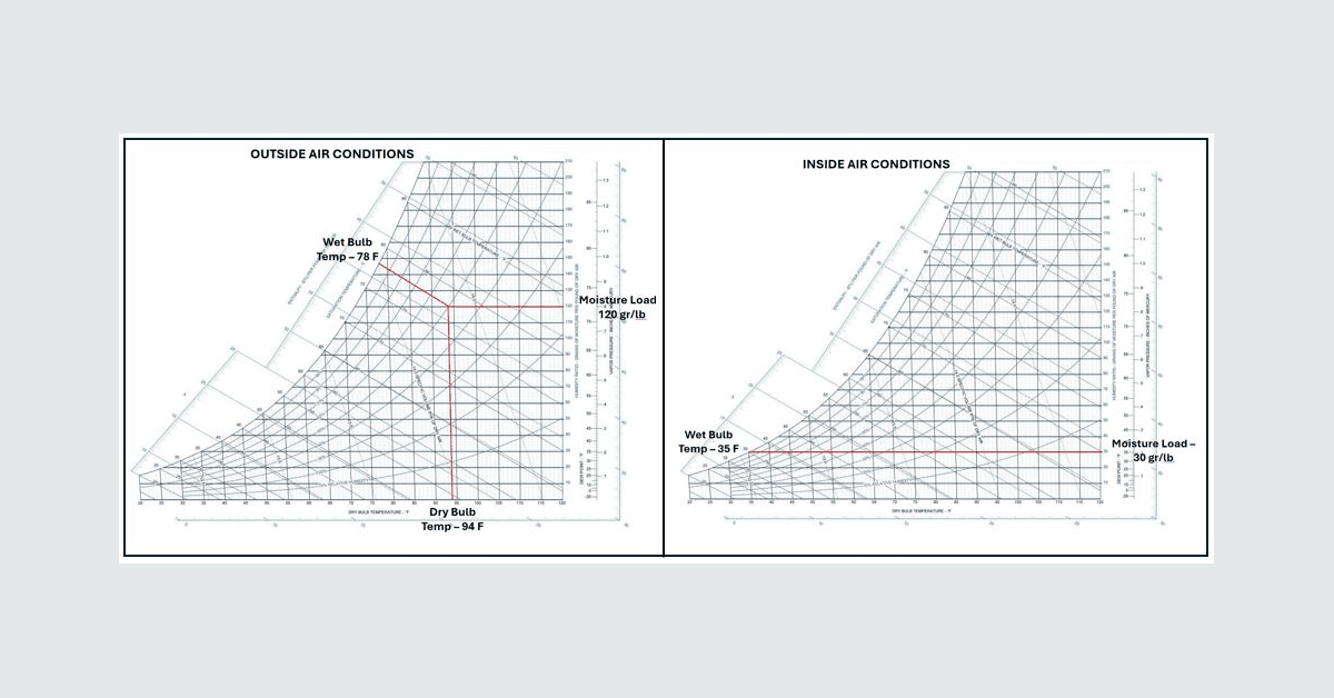 Eldridge Engineers nutzen Psychrometrie-Diagramme zur Bekämpfung von Eis und Feuchtigkeit in Kühllagern