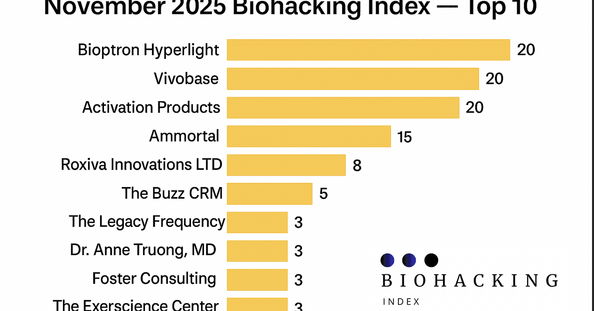 Biohacking-Index-Bericht November 2025 stellt Top 10 verifizierte Wellness-Marken basierend auf Community-Bewertungen vor