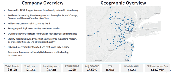 Provident Financial Services meldet Rekordumsatz und Gewinnwachstum im vierten Quartal 2025