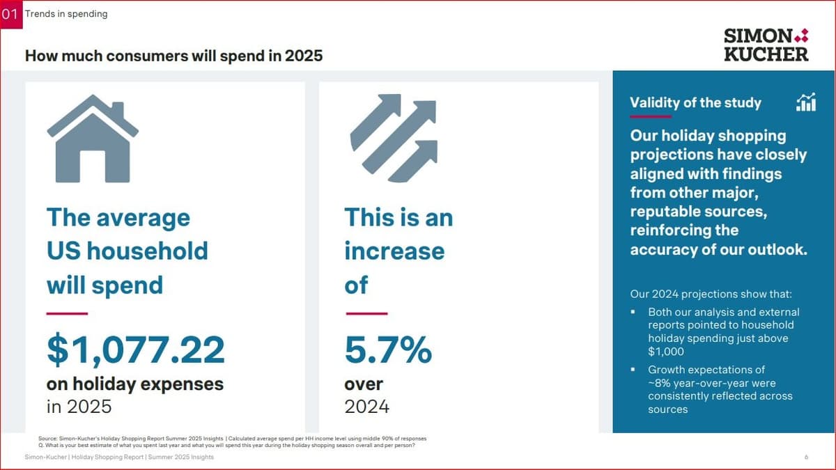 Holiday Shopping Report 2025: Konsumenten geben 6 Prozent mehr aus und nutzen KI für Inspiration