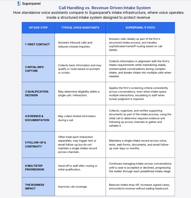 Superpanel führt Voco Voice Layer ein, um Umsatzverluste bei der Mandantenakquise im Rechtswesen zu beheben