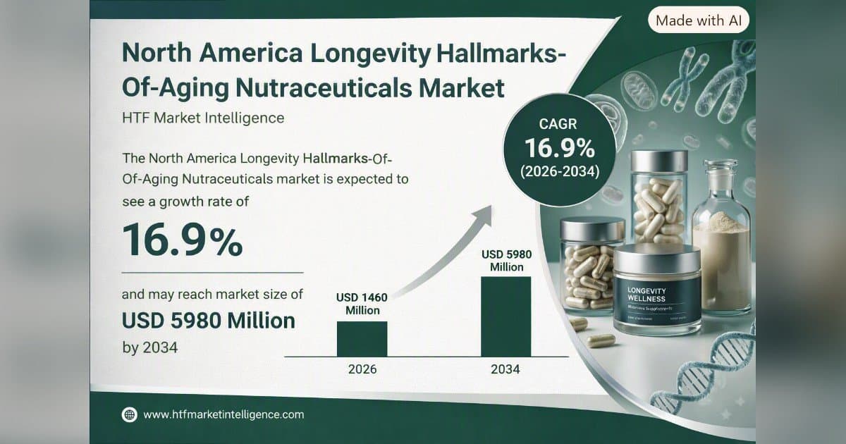 AgeReverse richtet RESURGE an den 12 Hallmarks of Aging aus, während der Markt für Langlebigkeits-Nutrazeutika auf fast 6 Milliarden US-Dollar prognostiziert wird