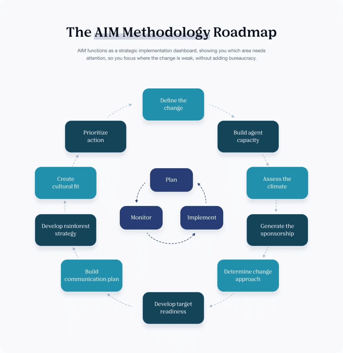 IMA Worldwide verfeinert AIM-Framework zur Bewältigung von KI-Adoptionsfehlern in Unternehmen