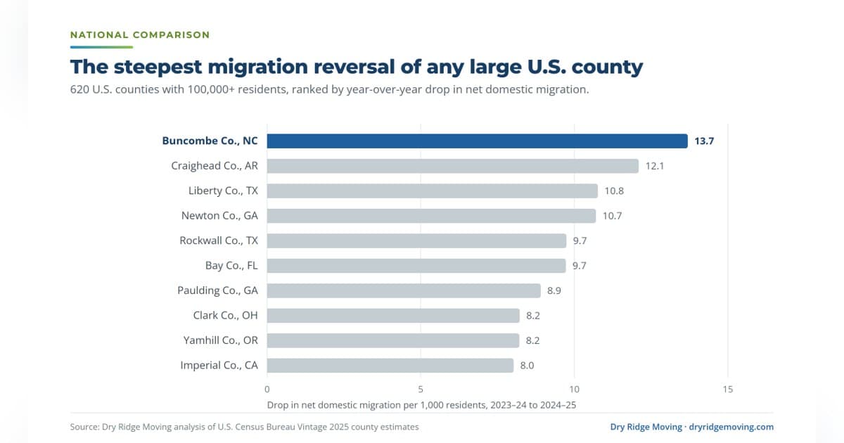 Buncombe County verzeichnet nach Tropensturm Helene die stärkste Migrationsumkehr in den USA, so eine Studie